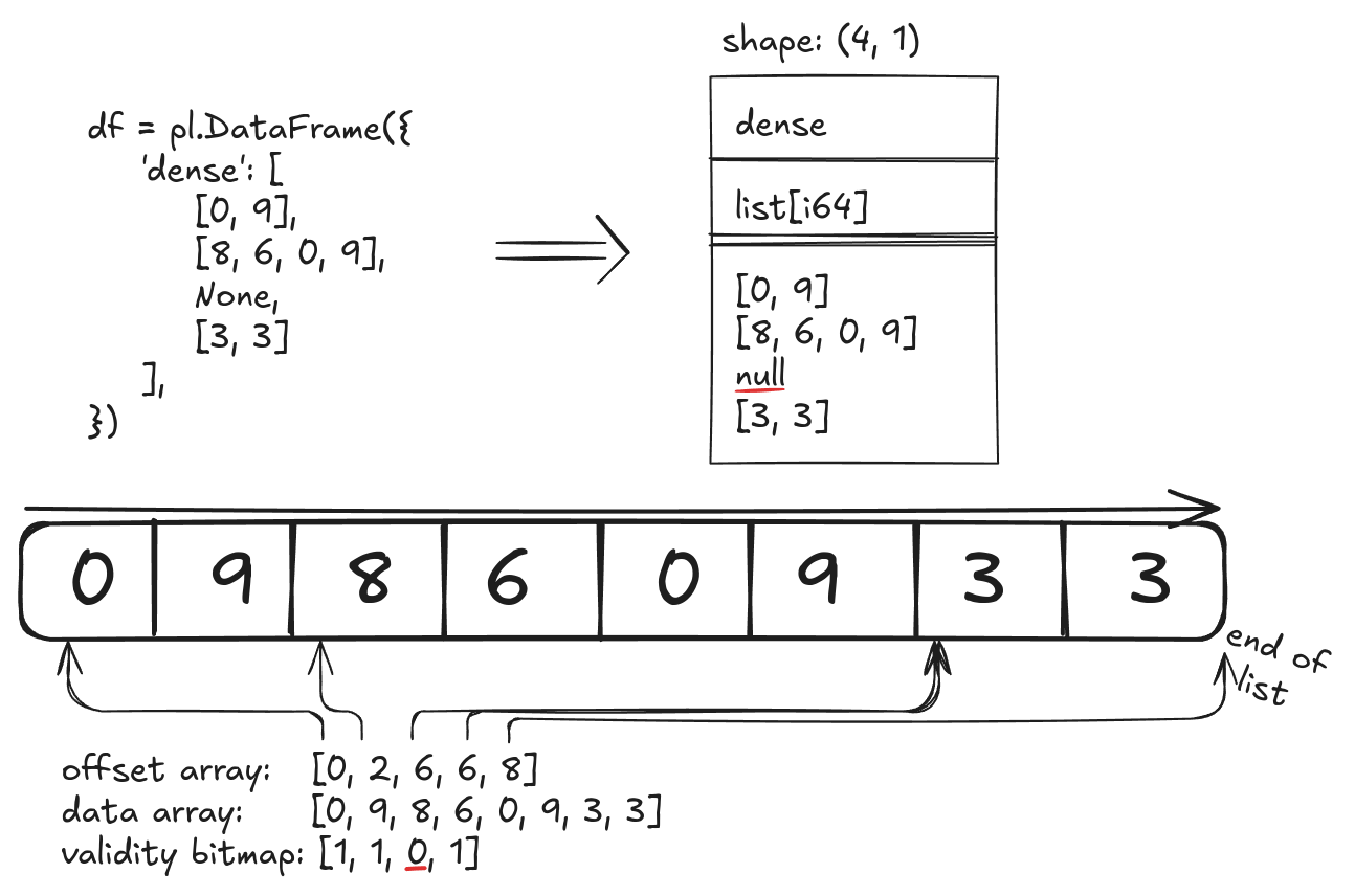 Diagram showing how Polars stores lists under the hood