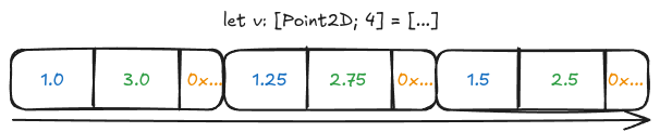 Diagram showing the contiguous layout memory of an array of structs in Rust