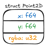 Diagram showing the struct in a UML-like box