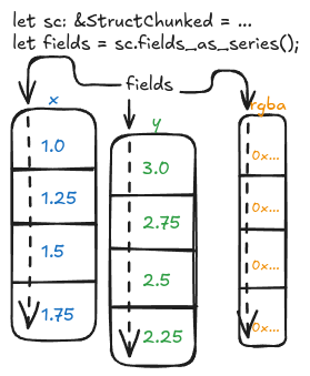 Diagram showing how Series backing struct fields are stored in memory